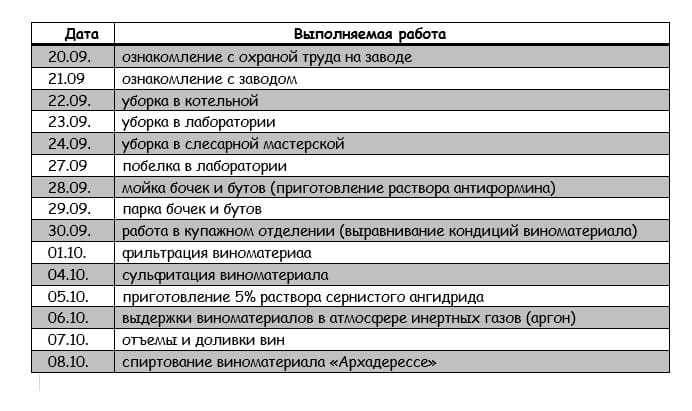 Заполненный дневник по практике на заводе